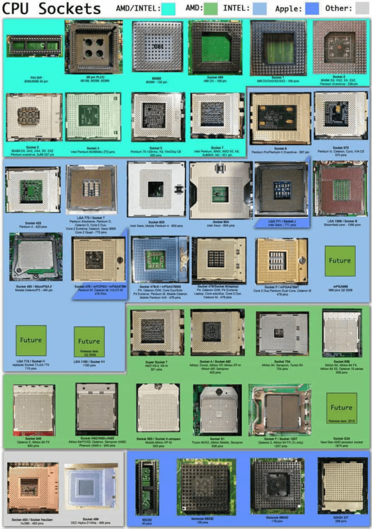 Сокеты под процессоры intel. Поколения сокетов AMD. Сокеты процессоров Intel. Socket 370 (PGA-370). Тип корпуса процессора АМД. Сокеты процессоров Интел таблица.